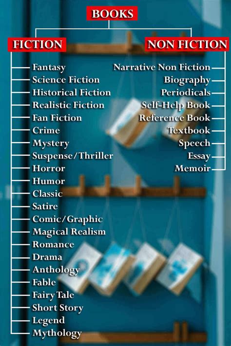 kinds of novel|5 different types of novels.